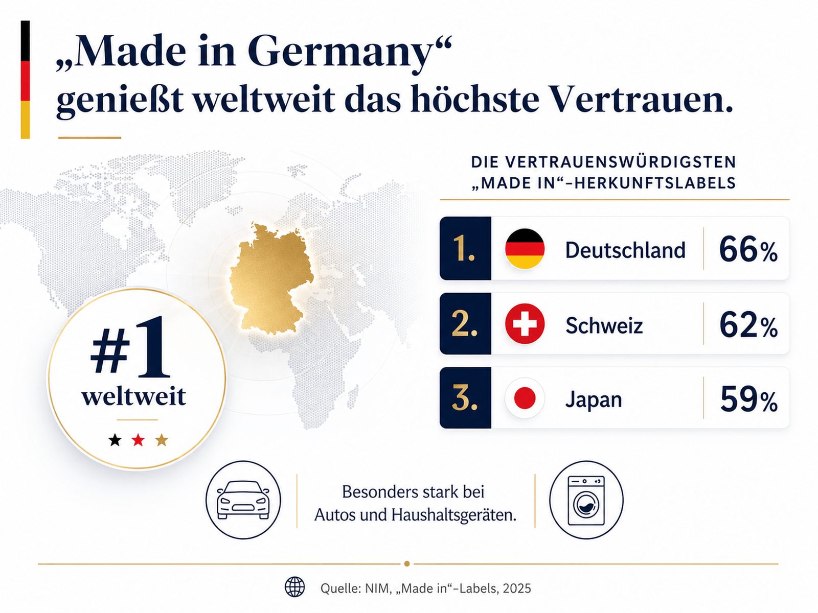 Made in Germany genießt weltweit das höchste Vertrauen — Infografik mit Rangliste der vertrauenswürdigsten Herkunftslabels